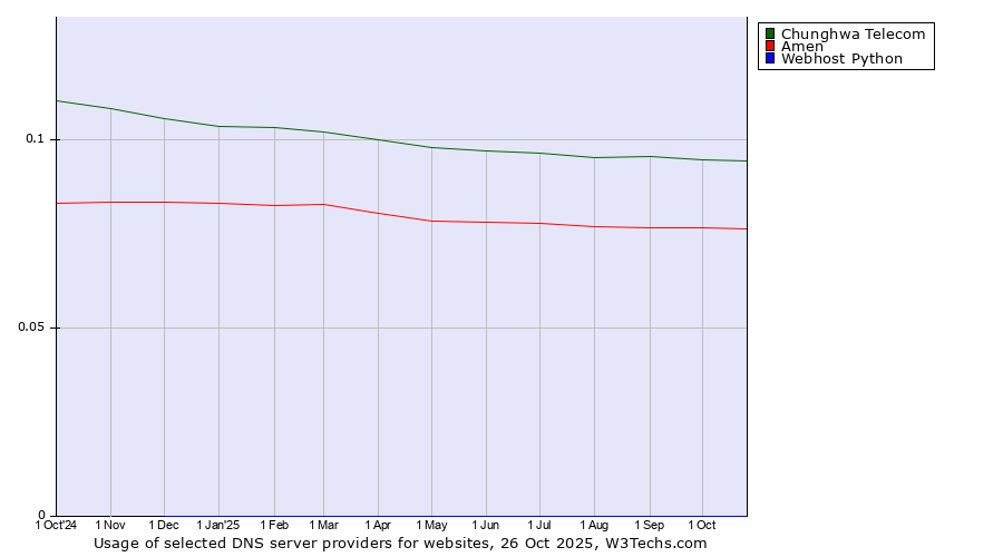 Historical trends in the usage of Chunghwa Telecom vs. Amen vs. Webhost Python