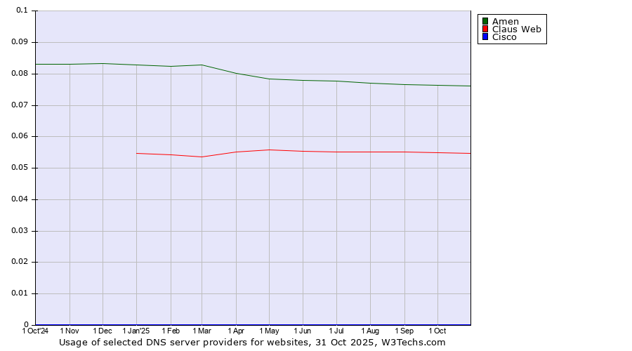 Historical trends in the usage of Amen vs. Claus Web vs. Cisco