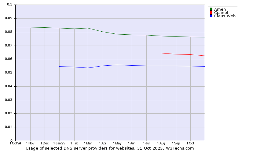 Historical trends in the usage of Amen vs. Cpanel vs. Claus Web