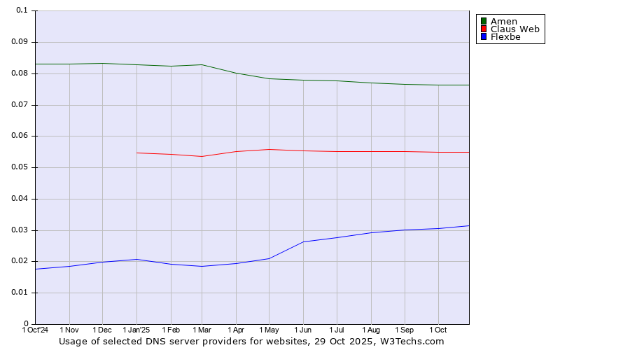 Historical trends in the usage of Amen vs. Claus Web vs. Flexbe