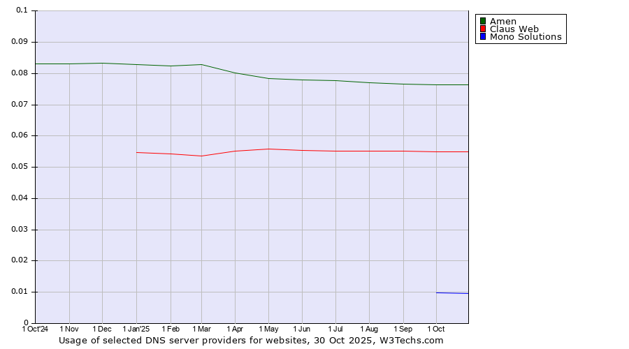 Historical trends in the usage of Amen vs. Claus Web vs. Mono Solutions