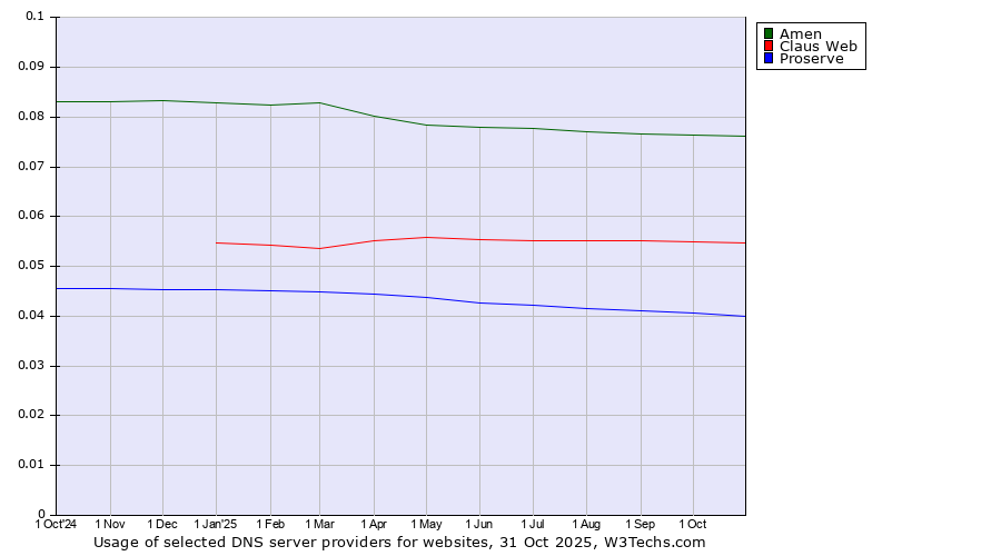 Historical trends in the usage of Amen vs. Claus Web vs. Proserve