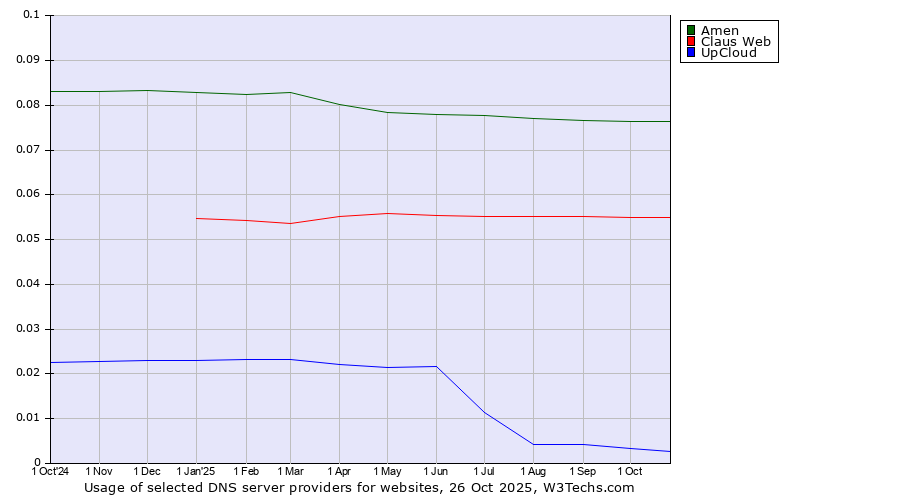 Historical trends in the usage of Amen vs. Claus Web vs. UpCloud