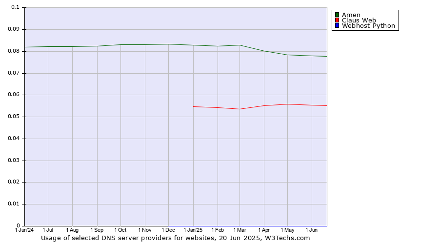 Historical trends in the usage of Amen vs. Claus Web vs. Webhost Python