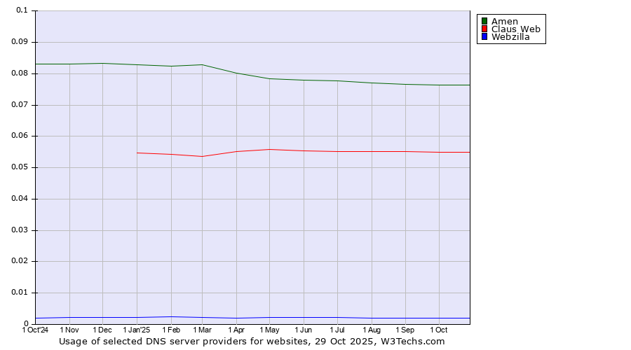 Historical trends in the usage of Amen vs. Claus Web vs. Webzilla