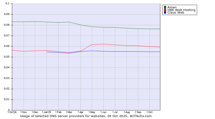 Historical trends in the usage of Amen vs. H88 Web Hosting vs. Claus Web