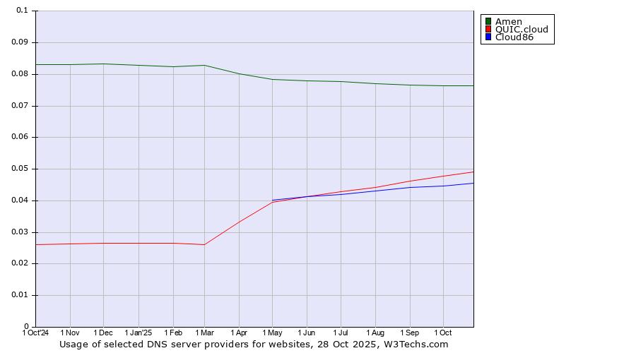 Historical trends in the usage of Amen vs. QUIC.cloud vs. Cloud86