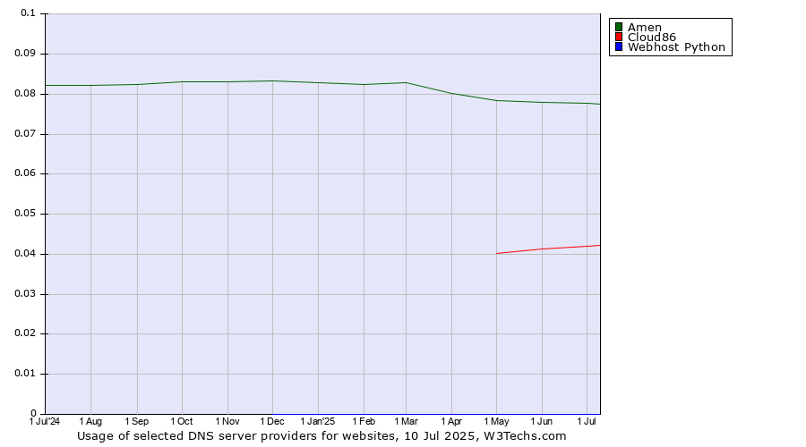Historical trends in the usage of Amen vs. Cloud86 vs. Webhost Python