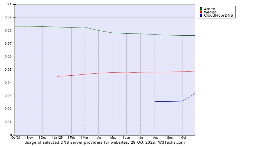 Historical trends in the usage of Amen vs. webgo vs. CloudFloorDNS