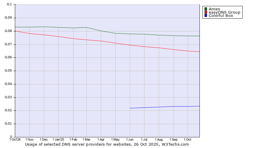 Historical trends in the usage of Amen vs. easyDNS Group vs. Colorful Box