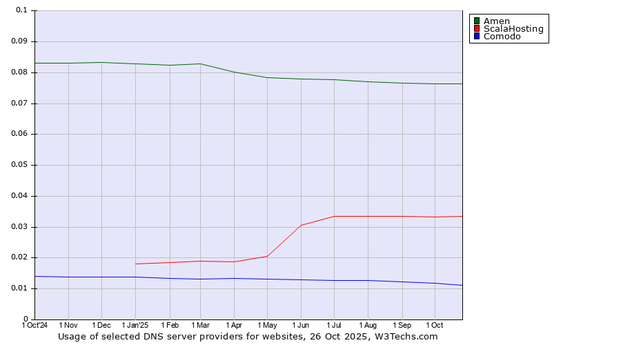 Historical trends in the usage of Amen vs. ScalaHosting vs. Comodo
