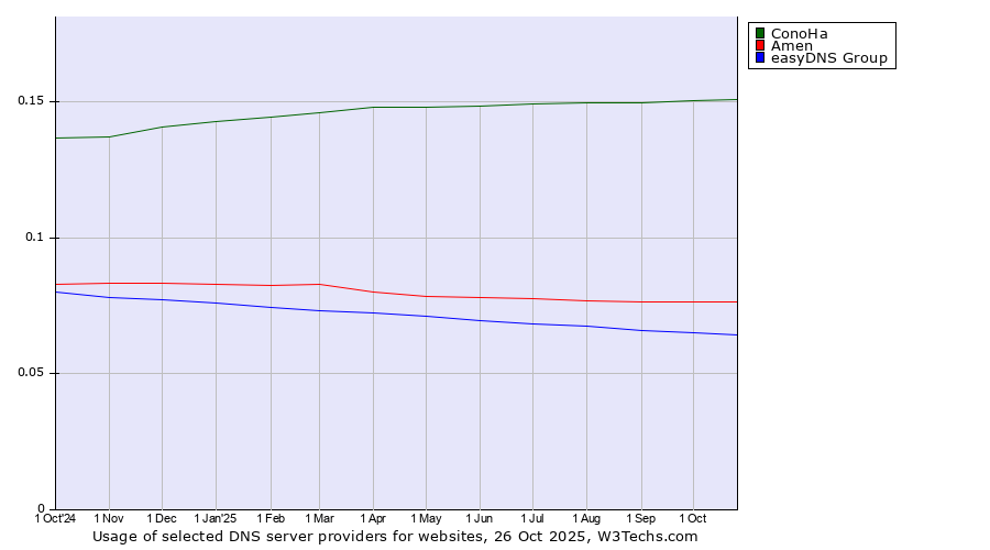 Historical trends in the usage of ConoHa vs. Amen vs. easyDNS Group