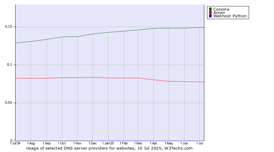 Historical trends in the usage of ConoHa vs. Amen vs. Webhost Python