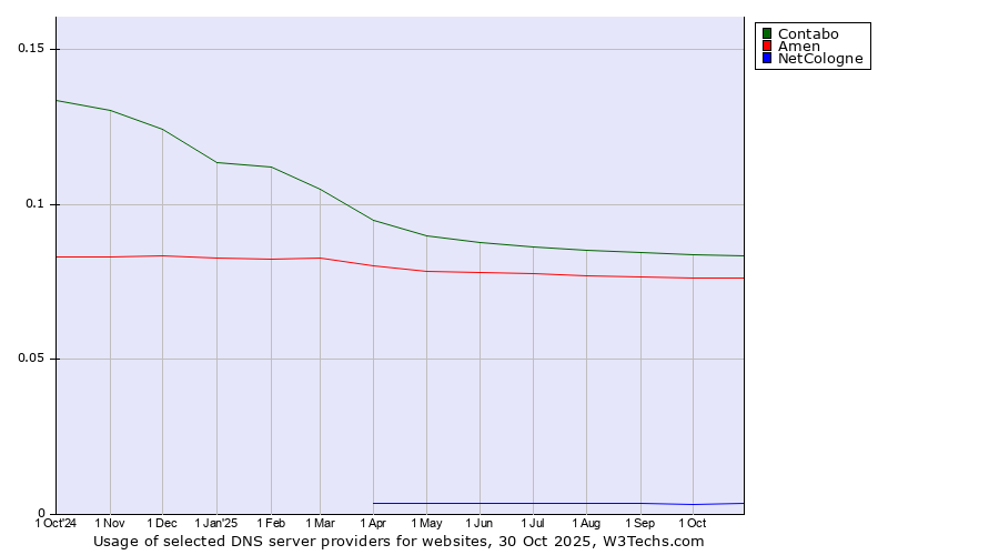 Historical trends in the usage of Contabo vs. Amen vs. NetCologne