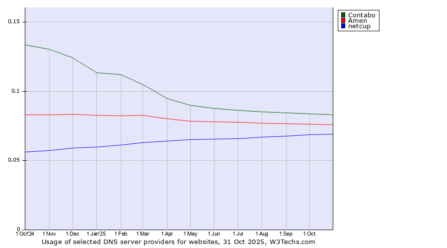Historical trends in the usage of Contabo vs. Amen vs. netcup