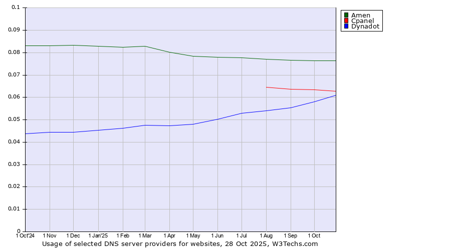 Historical trends in the usage of Amen vs. Cpanel vs. Dynadot