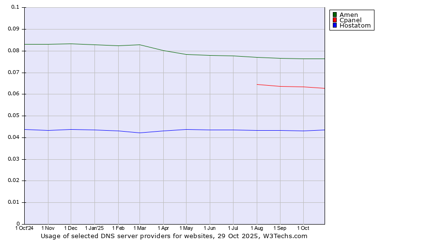 Historical trends in the usage of Amen vs. Cpanel vs. Hostatom