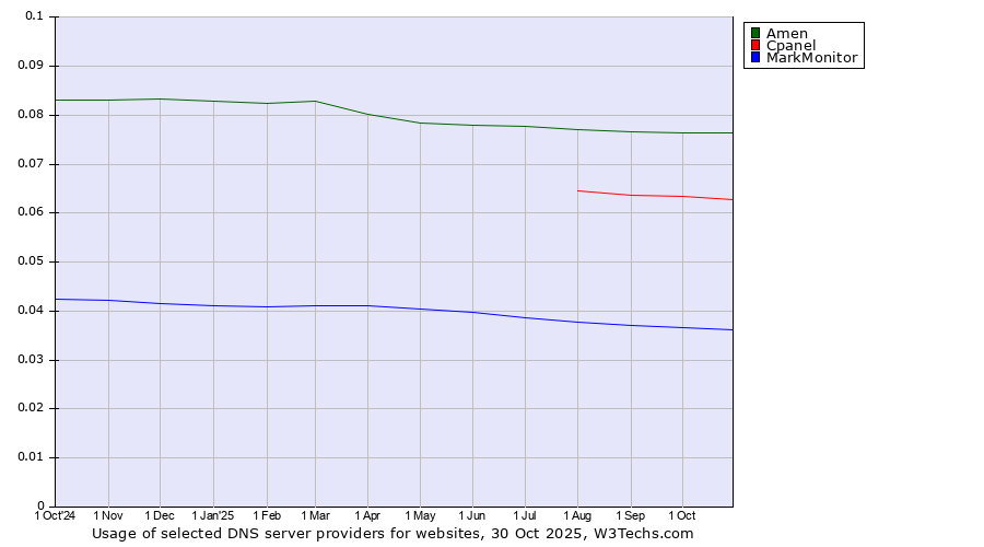 Historical trends in the usage of Amen vs. Cpanel vs. MarkMonitor