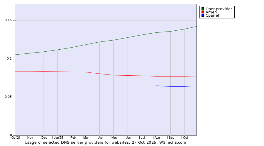 Historical trends in the usage of Openprovider vs. Amen vs. Cpanel