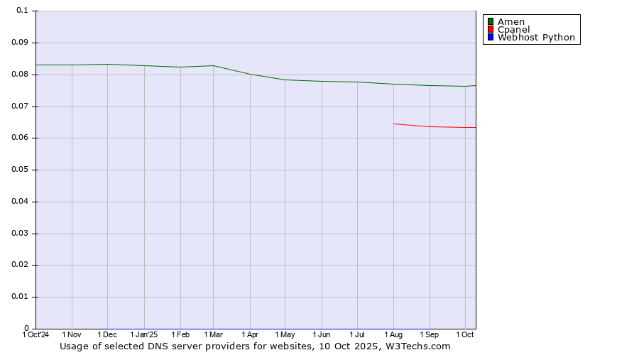 Historical trends in the usage of Amen vs. Cpanel vs. Webhost Python