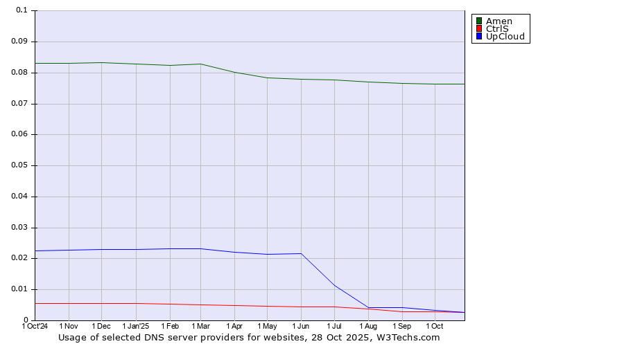 Historical trends in the usage of Amen vs. UpCloud vs. CtrlS