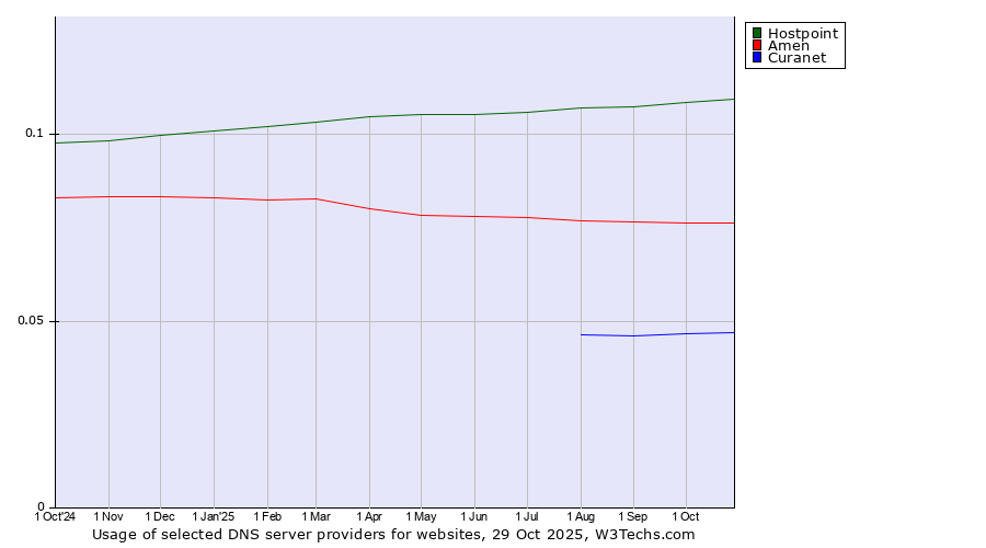Historical trends in the usage of Hostpoint vs. Amen vs. Curanet