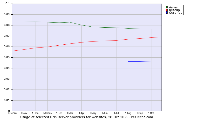 Historical trends in the usage of Amen vs. netcup vs. Curanet