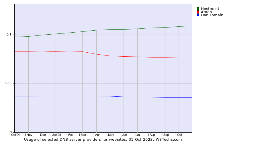Historical trends in the usage of Hostpoint vs. Amen vs. DanDomain