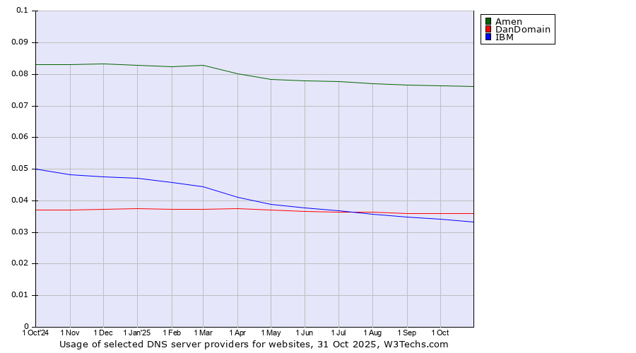 Historical trends in the usage of Amen vs. DanDomain vs. IBM
