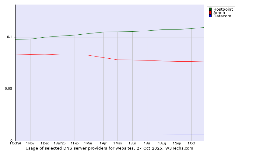 Historical trends in the usage of Hostpoint vs. Amen vs. Datacom
