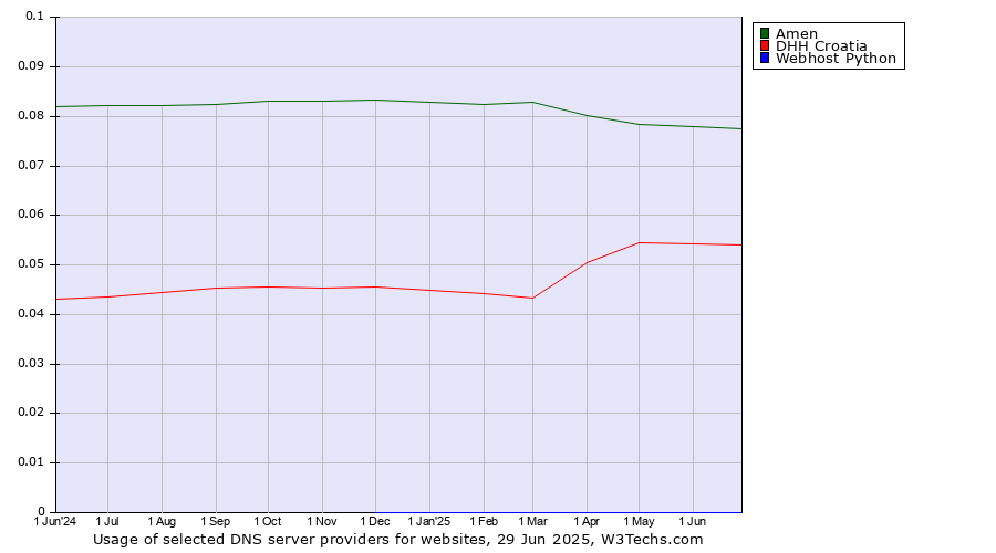 Historical trends in the usage of Amen vs. DHH Croatia vs. Webhost Python