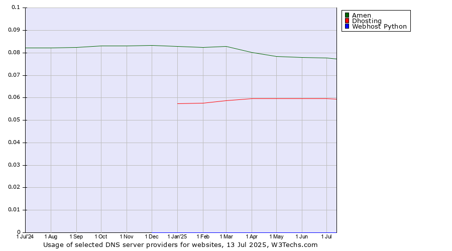 Historical trends in the usage of Amen vs. Dhosting vs. Webhost Python
