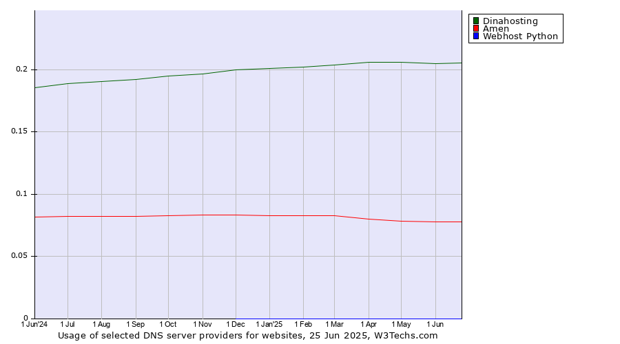 Historical trends in the usage of Dinahosting vs. Amen vs. Webhost Python