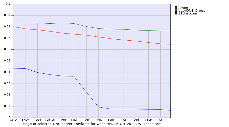 Historical trends in the usage of Amen vs. easyDNS Group vs. 51dns.com