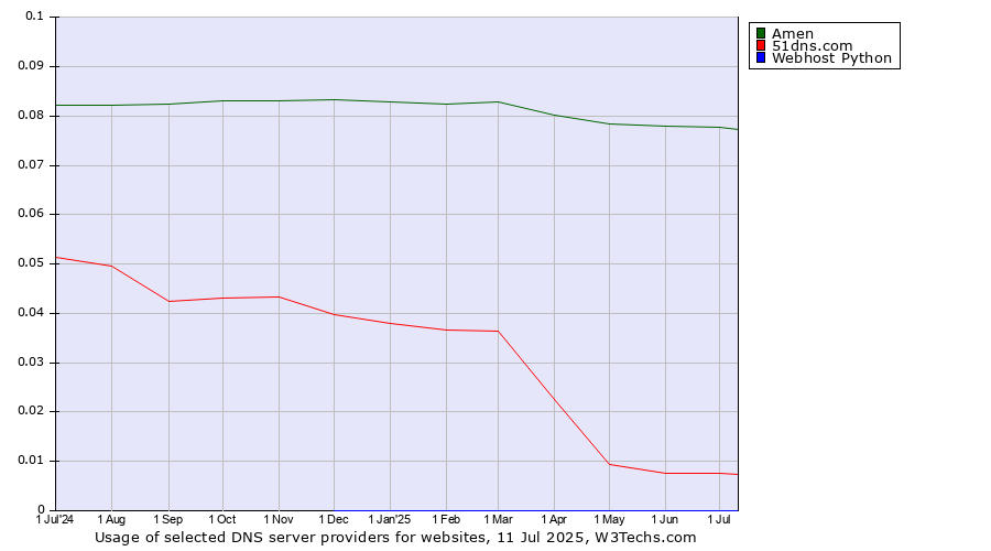 Historical trends in the usage of Amen vs. 51dns.com vs. Webhost Python