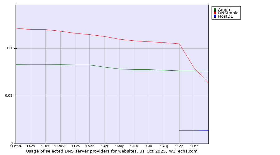 Historical trends in the usage of Amen vs. DNSimple vs. HostDL