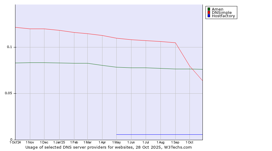Historical trends in the usage of Amen vs. DNSimple vs. Hostfactory