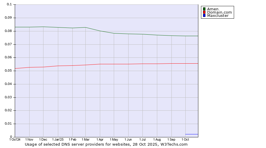 Historical trends in the usage of Amen vs. Domain.com vs. Maxcluster