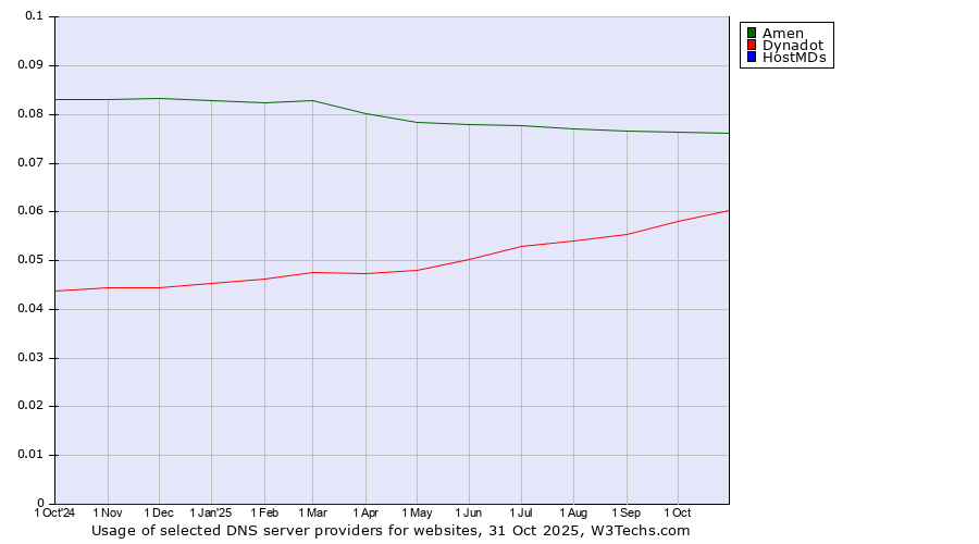 Historical trends in the usage of Amen vs. Dynadot vs. HostMDs