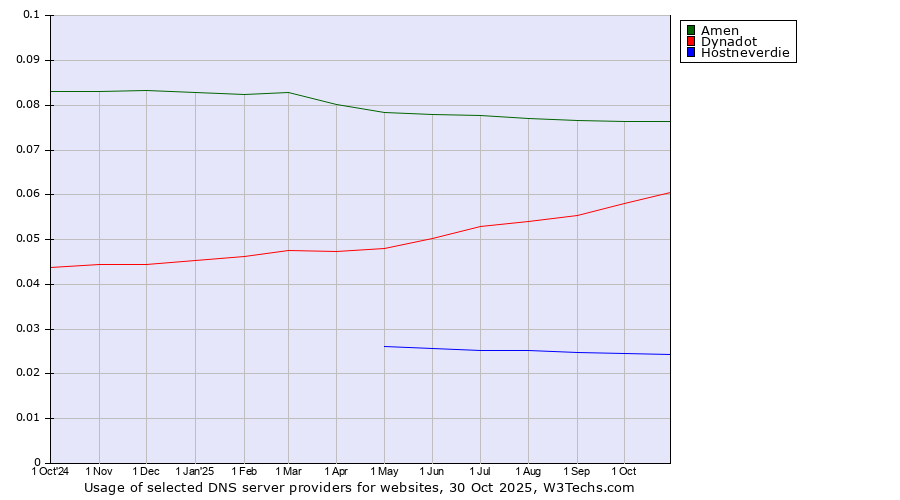 Historical trends in the usage of Amen vs. Dynadot vs. Hostneverdie