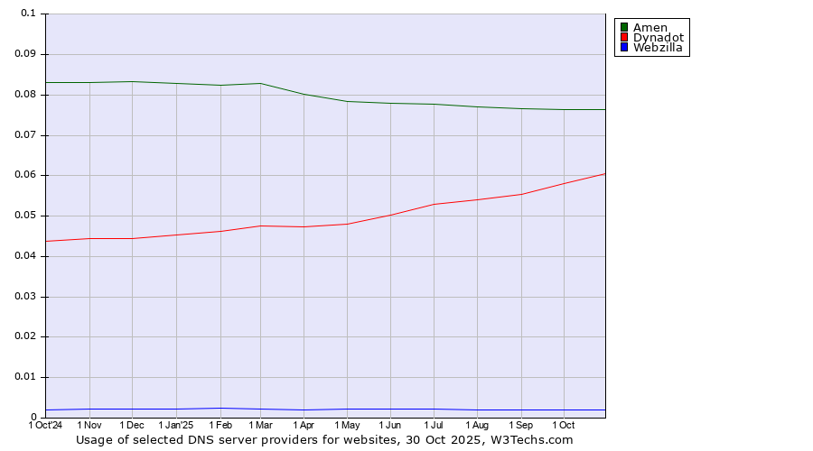 Historical trends in the usage of Amen vs. Dynadot vs. Webzilla
