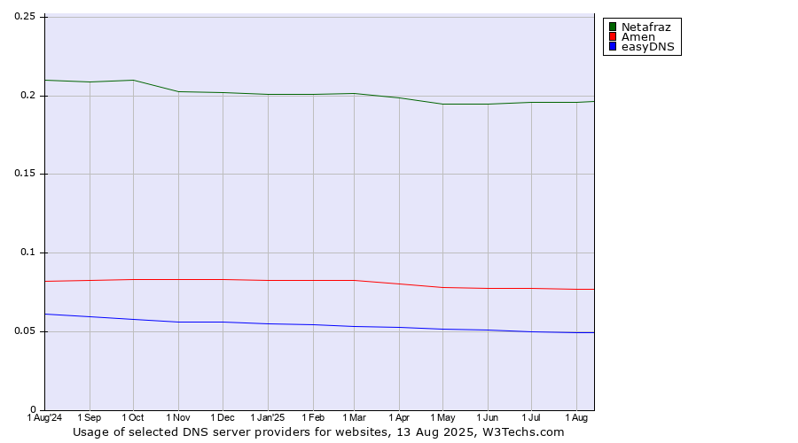 Historical trends in the usage of Netafraz vs. Amen vs. easyDNS