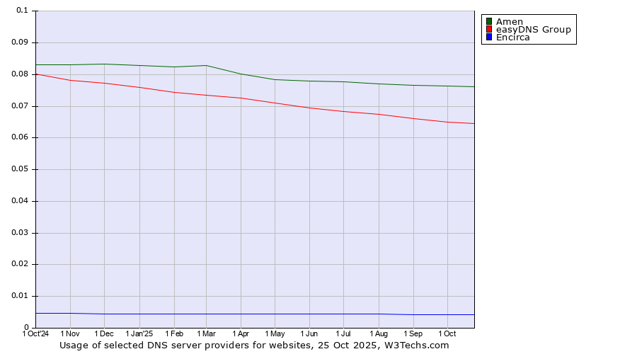 Historical trends in the usage of Amen vs. easyDNS Group vs. Encirca