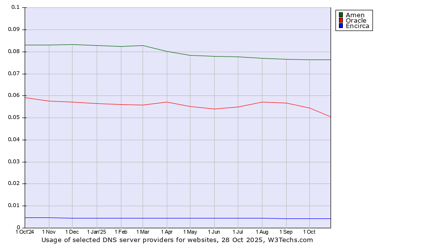 Historical trends in the usage of Amen vs. Oracle vs. Encirca