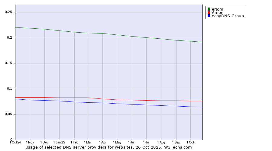 Historical trends in the usage of eNom vs. Amen vs. easyDNS Group