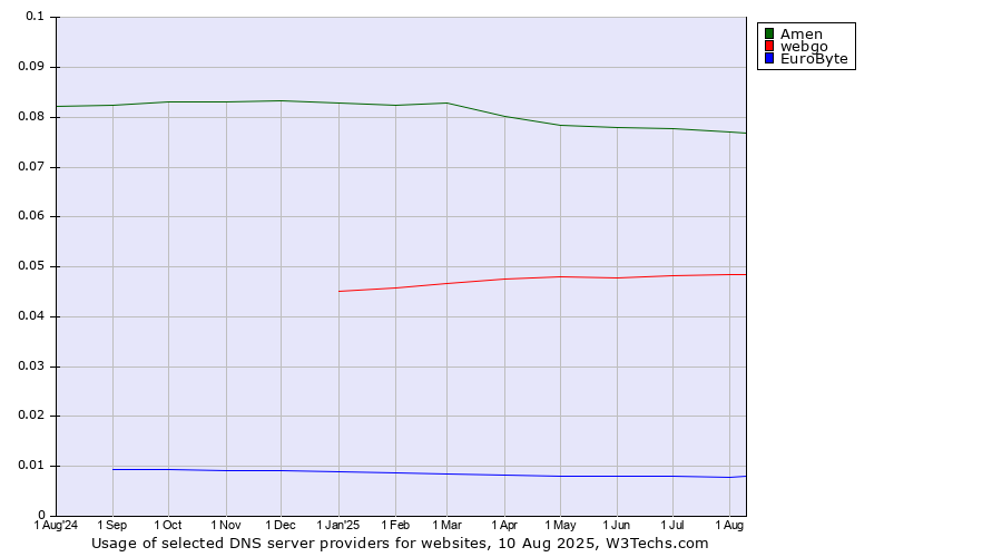 Historical trends in the usage of Amen vs. webgo vs. EuroByte