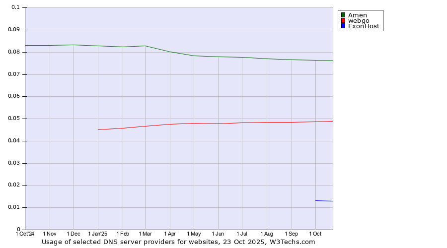 Historical trends in the usage of Amen vs. webgo vs. ExonHost