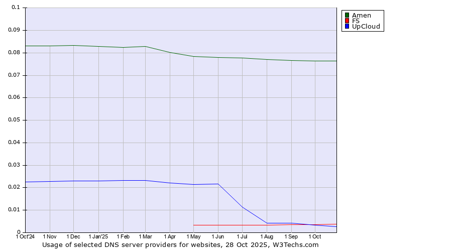 Historical trends in the usage of Amen vs. F5 vs. UpCloud