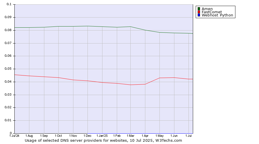 Historical trends in the usage of Amen vs. FastComet vs. Webhost Python