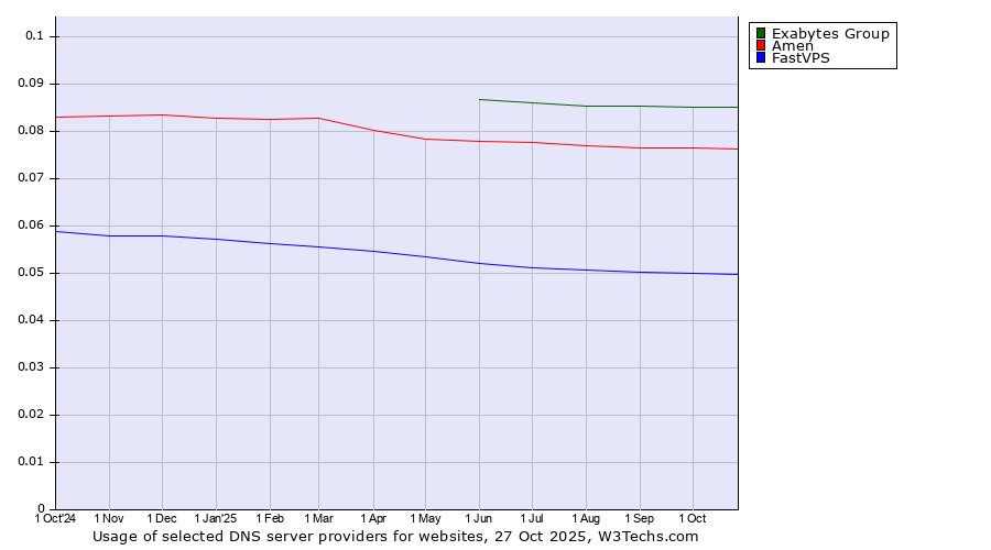 Historical trends in the usage of Exabytes Group vs. Amen vs. FastVPS